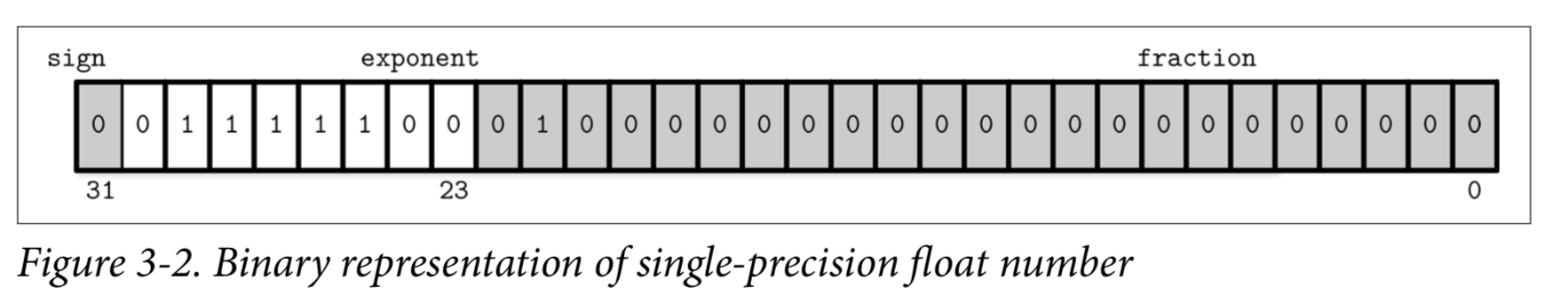 Figure 3-2. Binary representation of single-precision float number